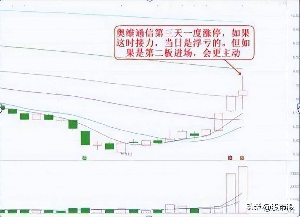 捡钱时代到来二板定龙头这才是10倍龙头股真正腾飞启动点
