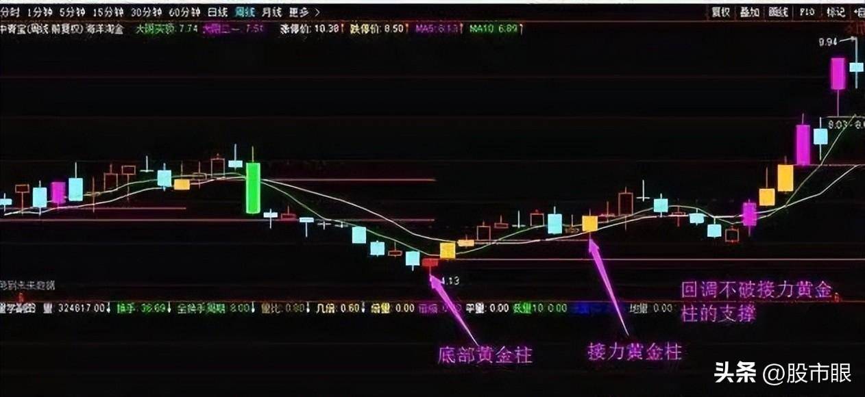 这是我看过最靠谱的技术分析理论采取这个策略让你事半功倍