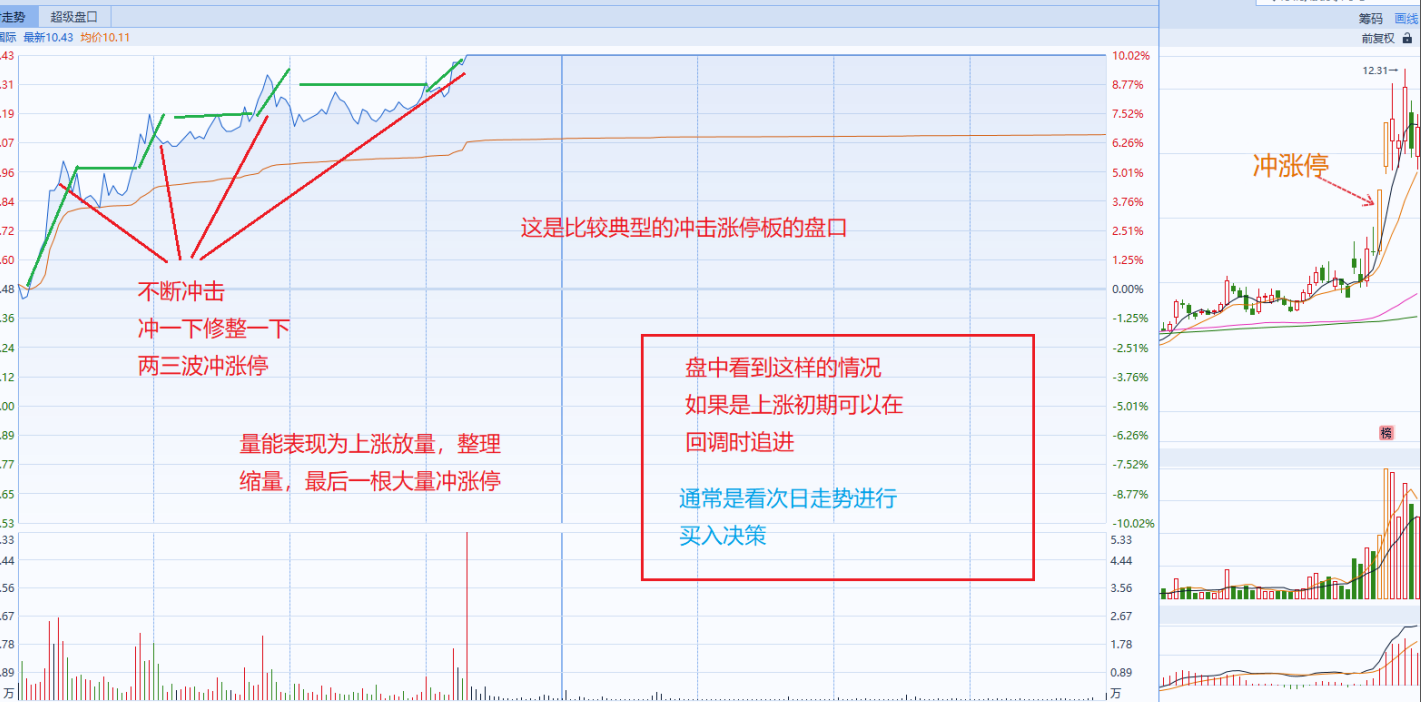 分时走势分析四