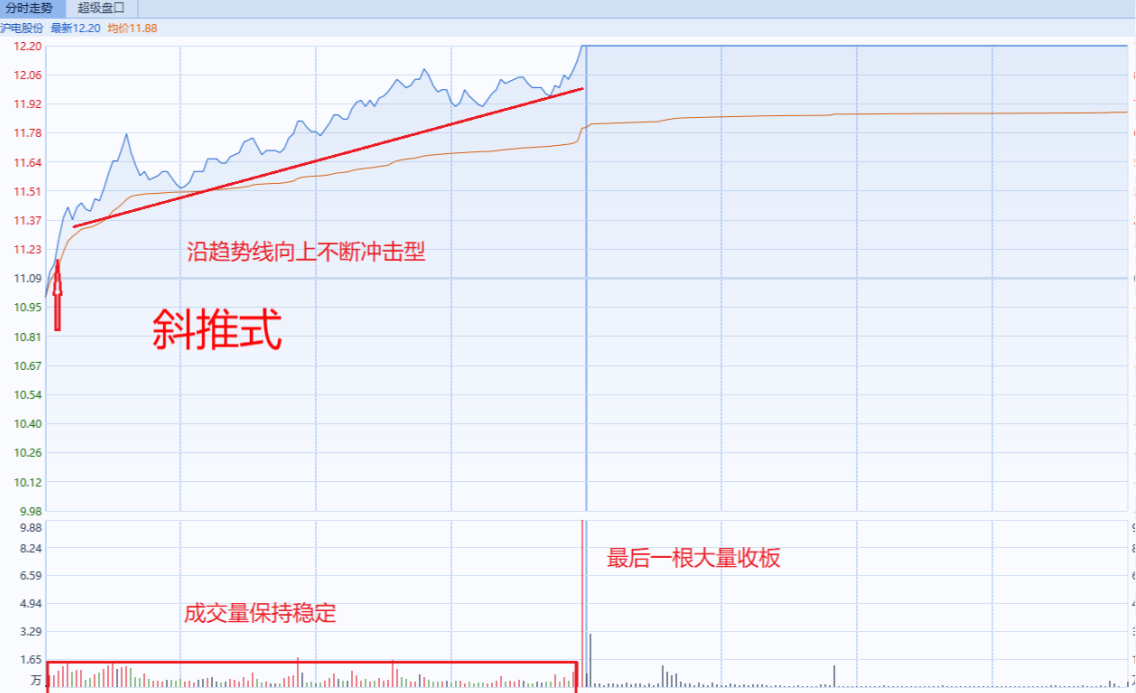 分时走势分析四