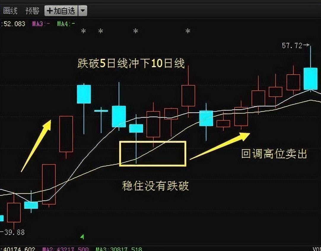 上海一位老股民坦言炒股多年坚持只看一条线,散户纷纷点赞