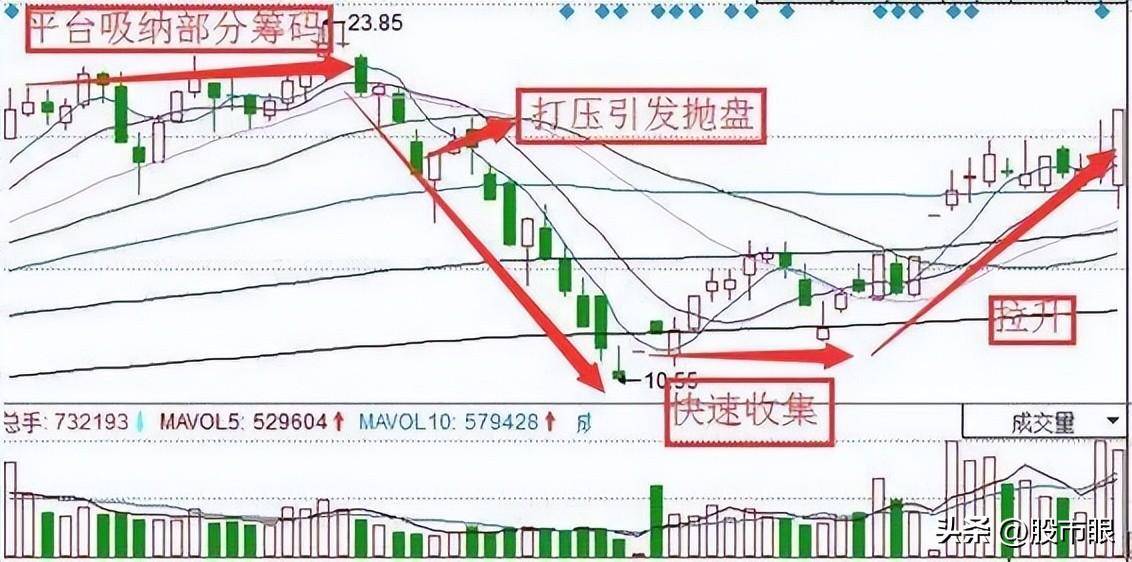 股票圆弧底形态一旦形成主力吸筹完毕坐等主升浪拉升