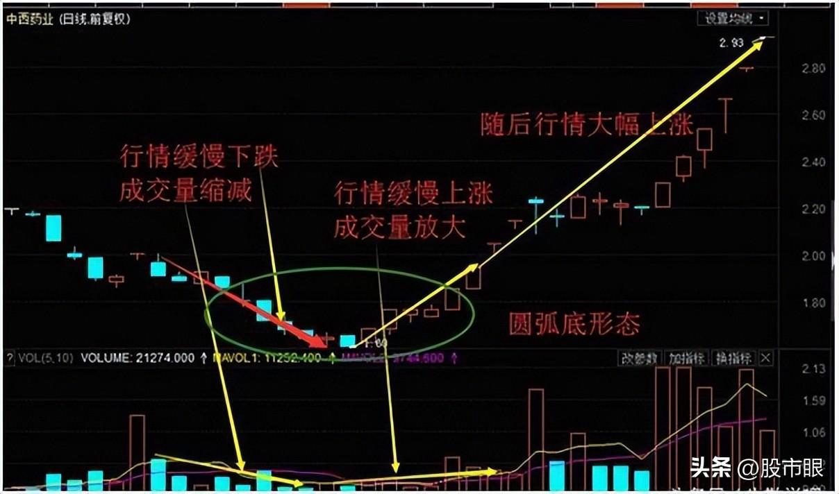 股票圆弧底形态一旦形成主力吸筹完毕坐等主升浪拉升