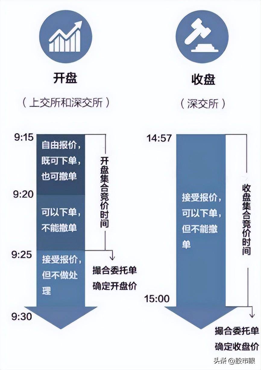 开盘10分钟预知涨跌!集合竞价八步法远比一万本股票书实用!