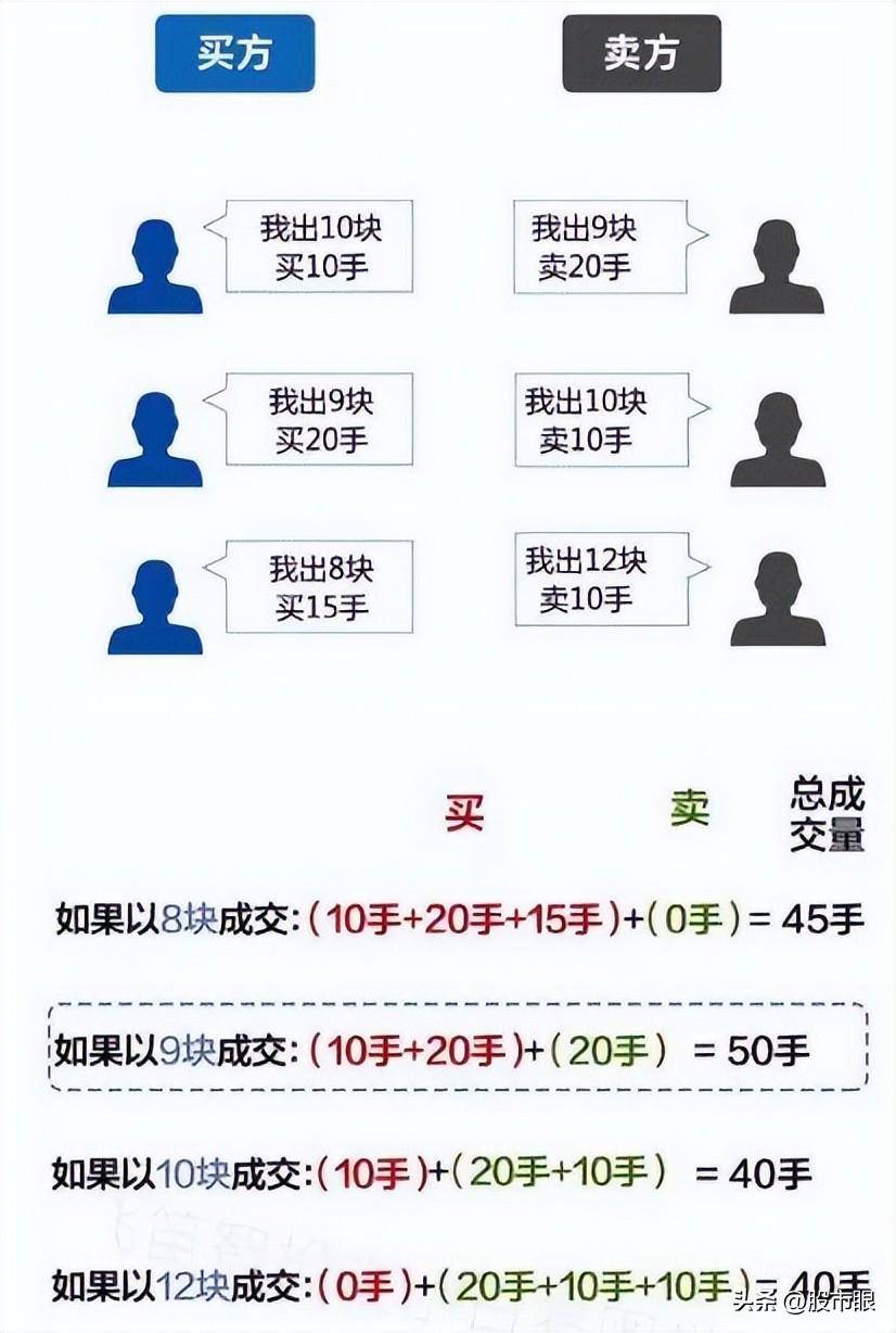 开盘10分钟预知涨跌!集合竞价八步法远比一万本股票书实用!