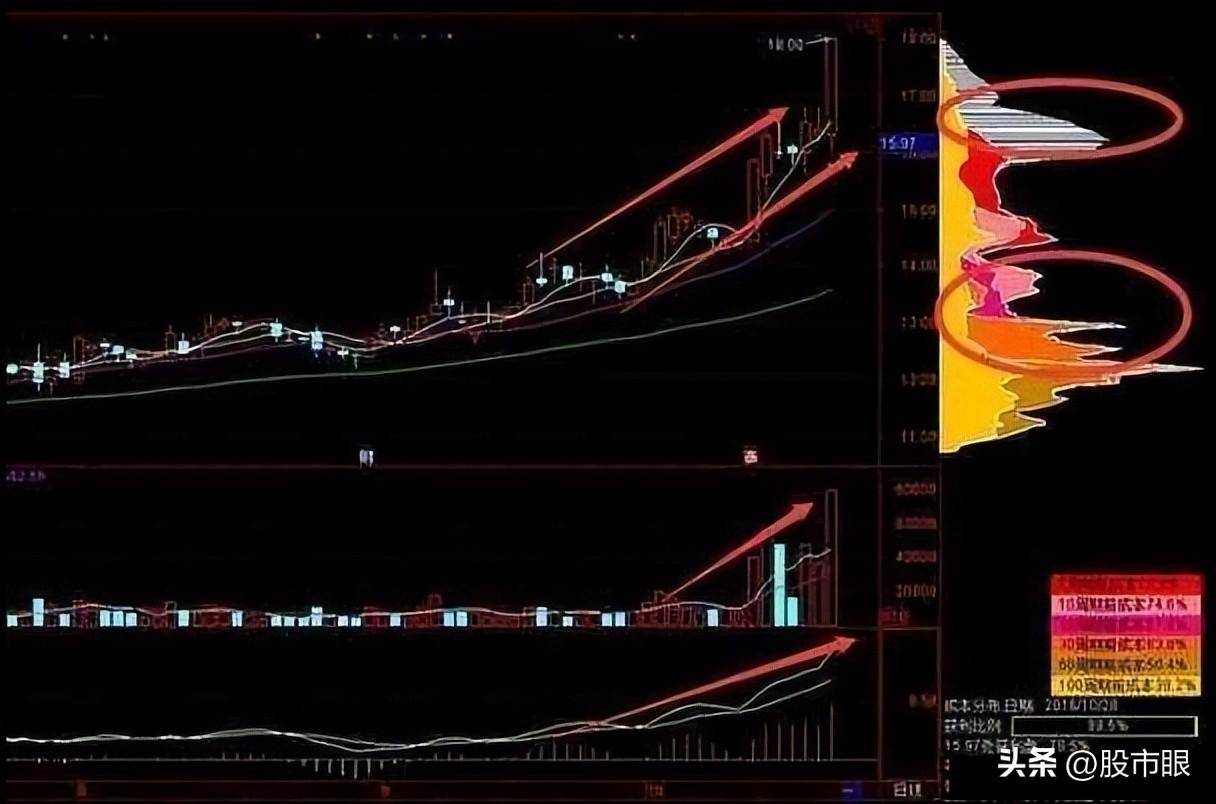 开盘10分钟预知涨跌!集合竞价八步法远比一万本股票书实用!