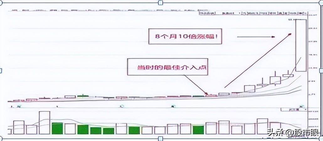 为什么翻倍牛股月线都容易出现这种形态？用最笨的方法简单高效