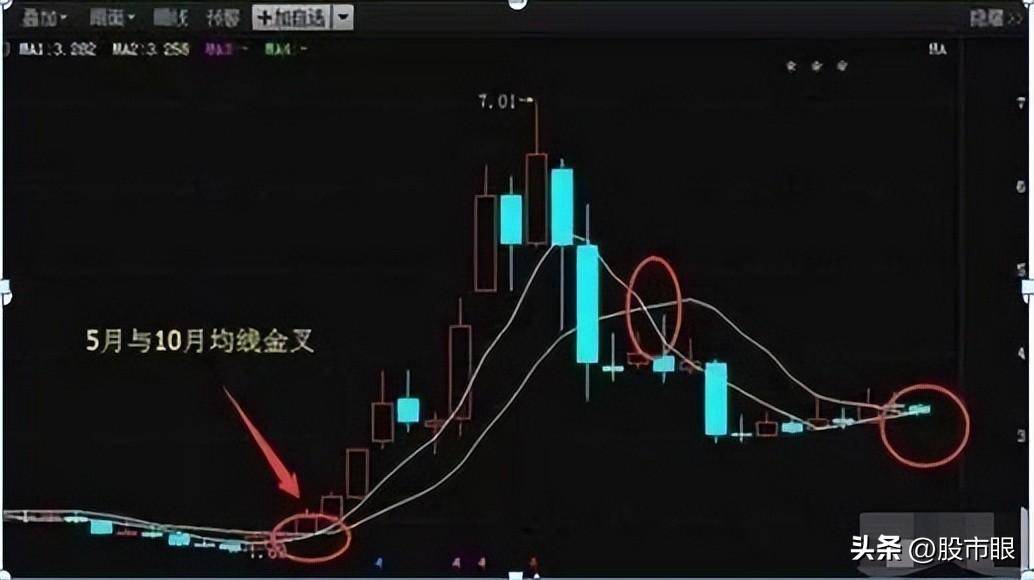 为什么翻倍牛股月线都容易出现这种形态？用最笨的方法简单高效