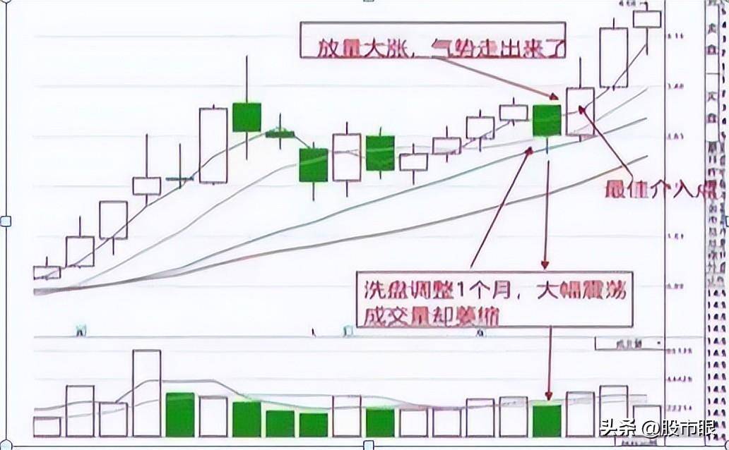 为什么翻倍牛股月线都容易出现这种形态？用最笨的方法简单高效