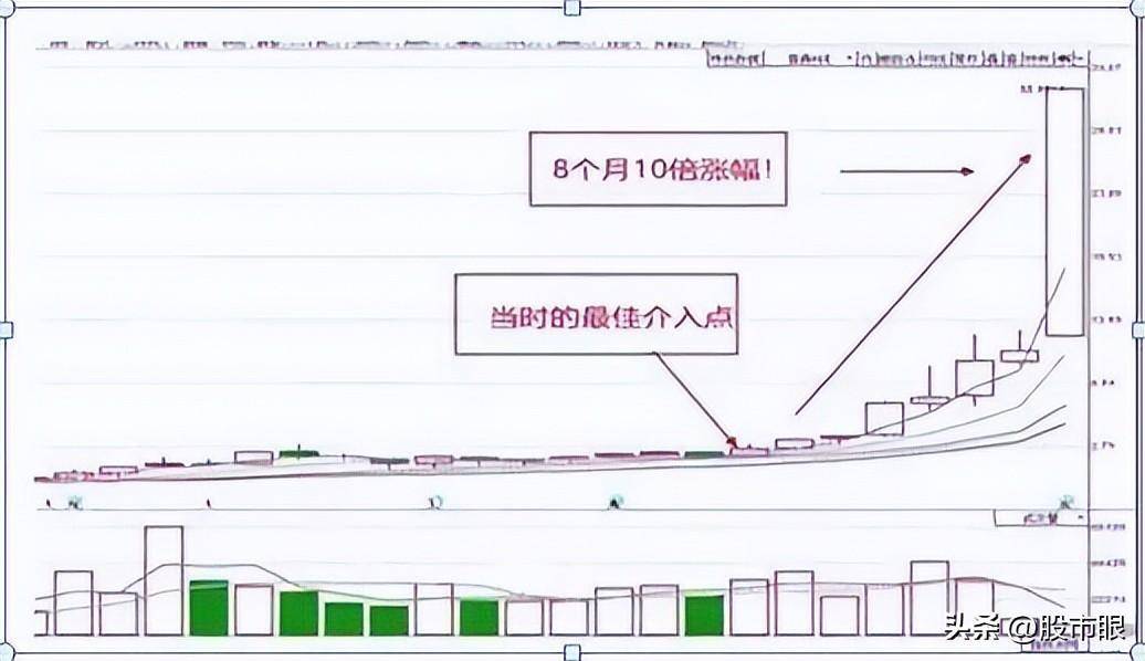 为什么翻倍牛股月线都容易出现这种形态？用最笨的方法简单高效