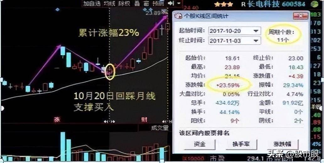 为什么翻倍牛股月线都容易出现这种形态？用最笨的方法简单高效