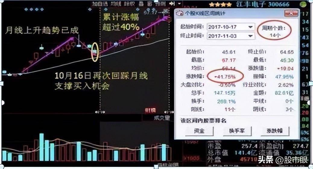 为什么翻倍牛股月线都容易出现这种形态？用最笨的方法简单高效