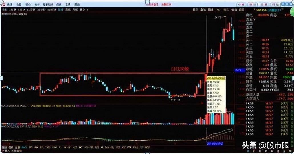 为什么翻倍牛股月线都容易出现这种形态？用最笨的方法简单高效