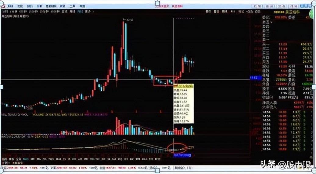 为什么翻倍牛股月线都容易出现这种形态？用最笨的方法简单高效