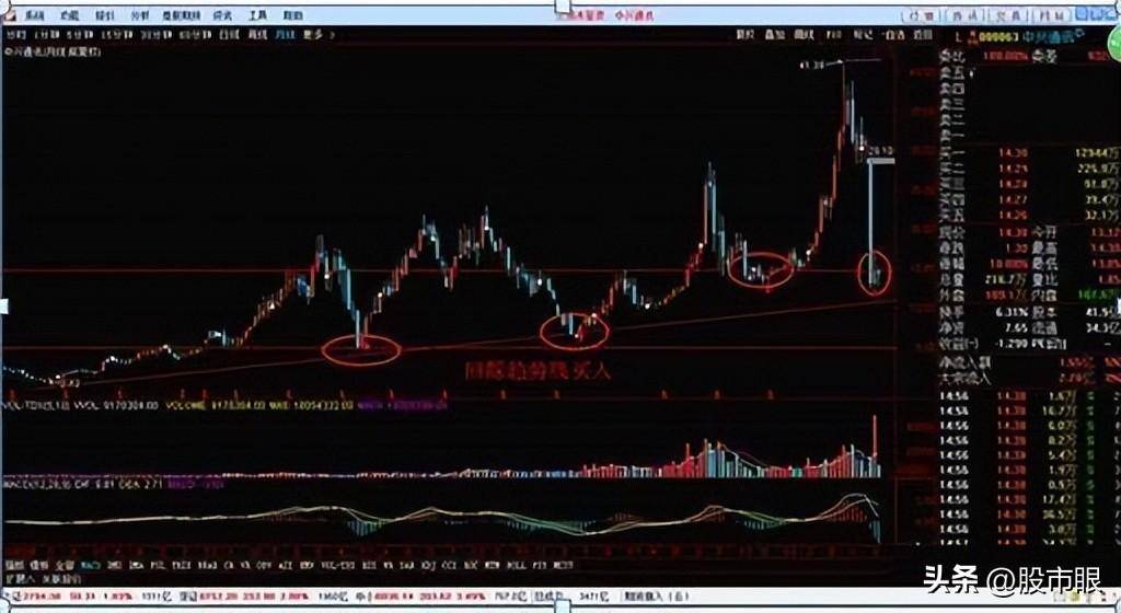 为什么翻倍牛股月线都容易出现这种形态？用最笨的方法简单高效
