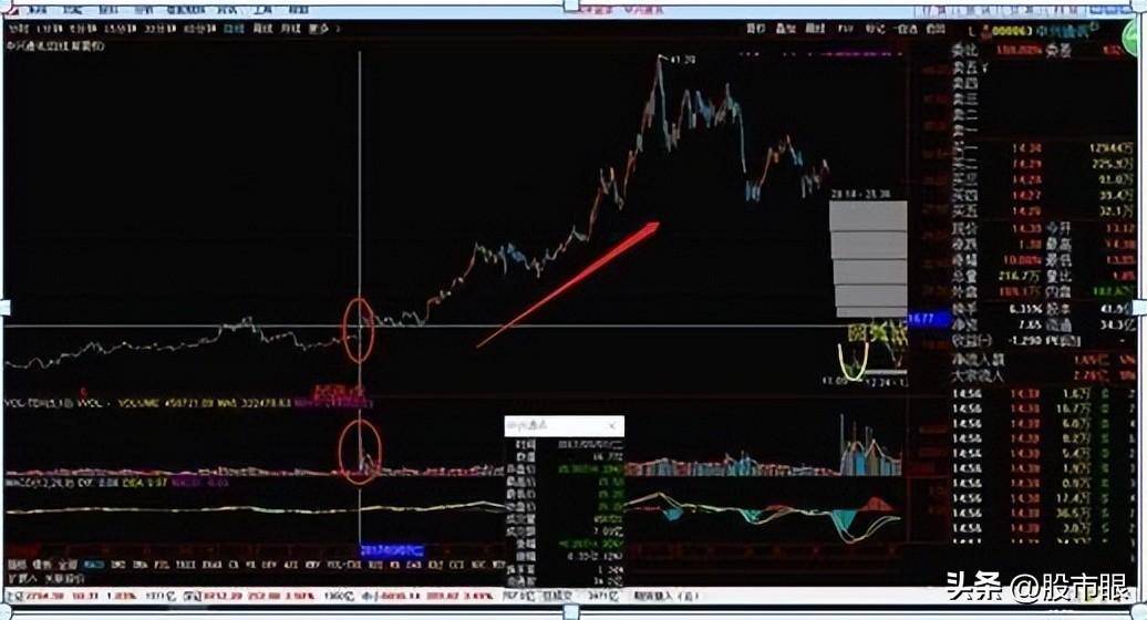 为什么翻倍牛股月线都容易出现这种形态？用最笨的方法简单高效