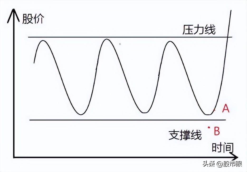 为什么翻倍牛股月线都容易出现这种形态？用最笨的方法简单高效
