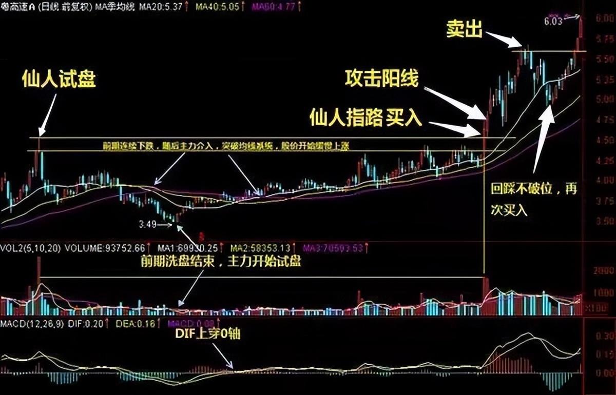 一旦出现仙人指路的K线形态就是最好的进场时机图解