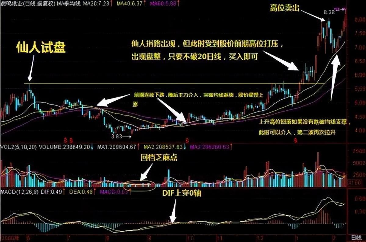一旦出现仙人指路的K线形态就是最好的进场时机图解