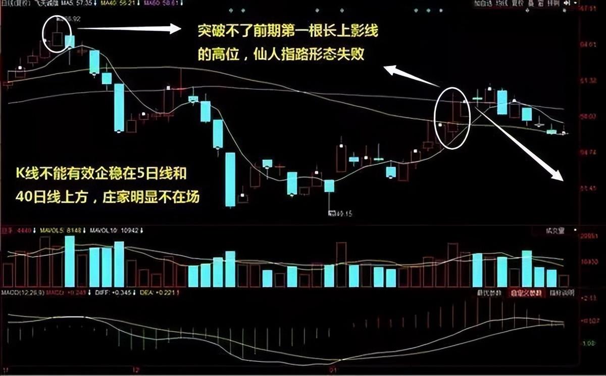 一旦出现仙人指路的K线形态就是最好的进场时机图解