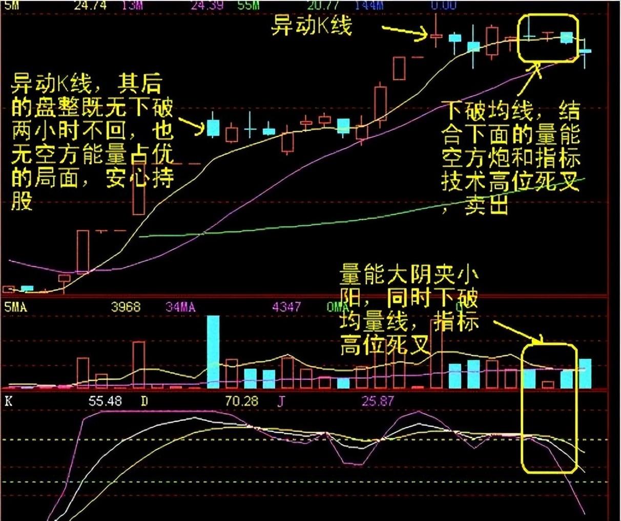 一旦出现仙人指路的K线形态就是最好的进场时机图解