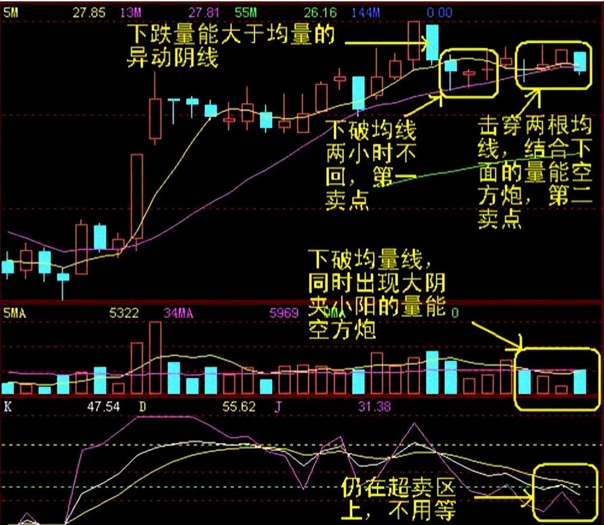 一旦出现仙人指路的K线形态就是最好的进场时机图解