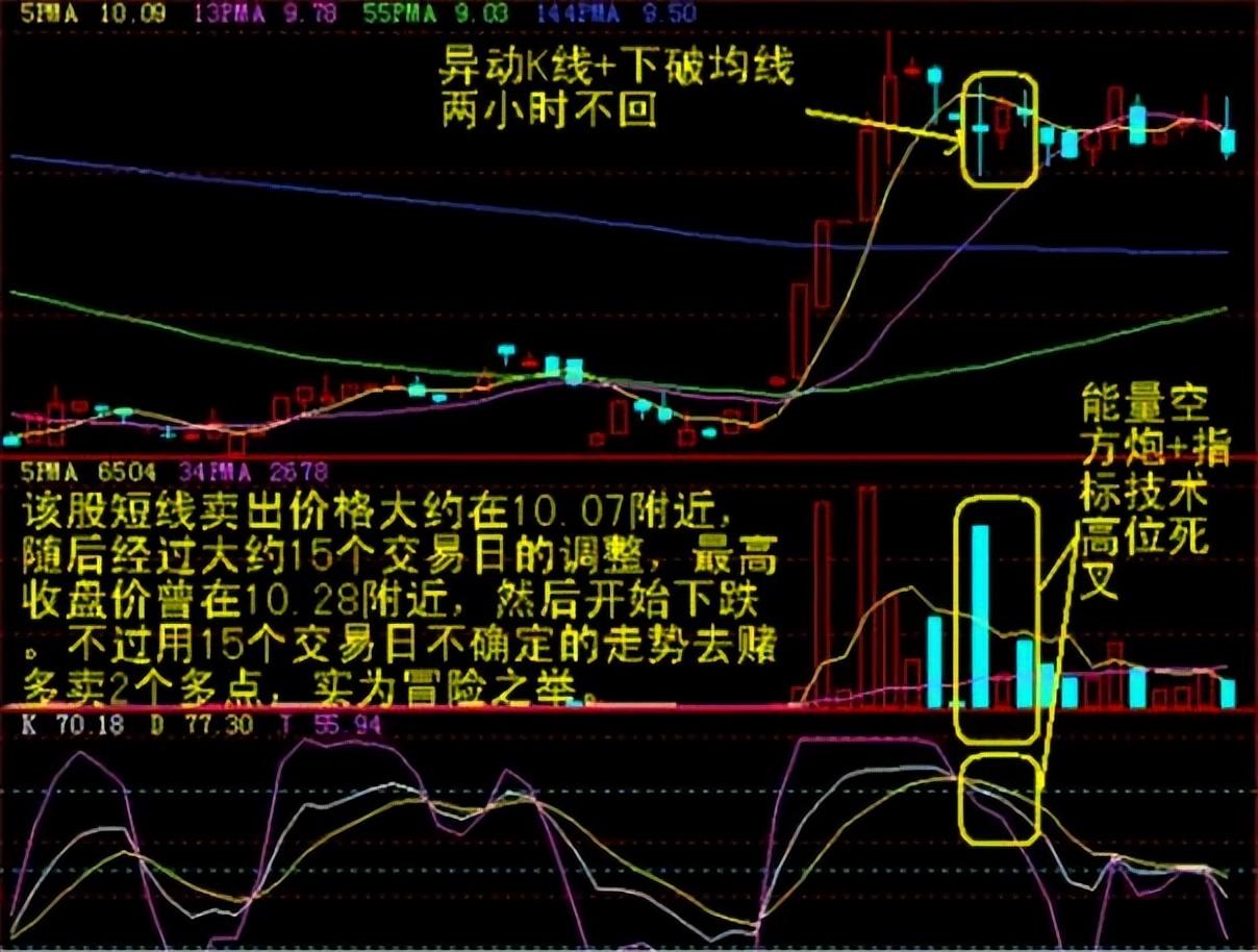 一旦出现仙人指路的K线形态就是最好的进场时机图解