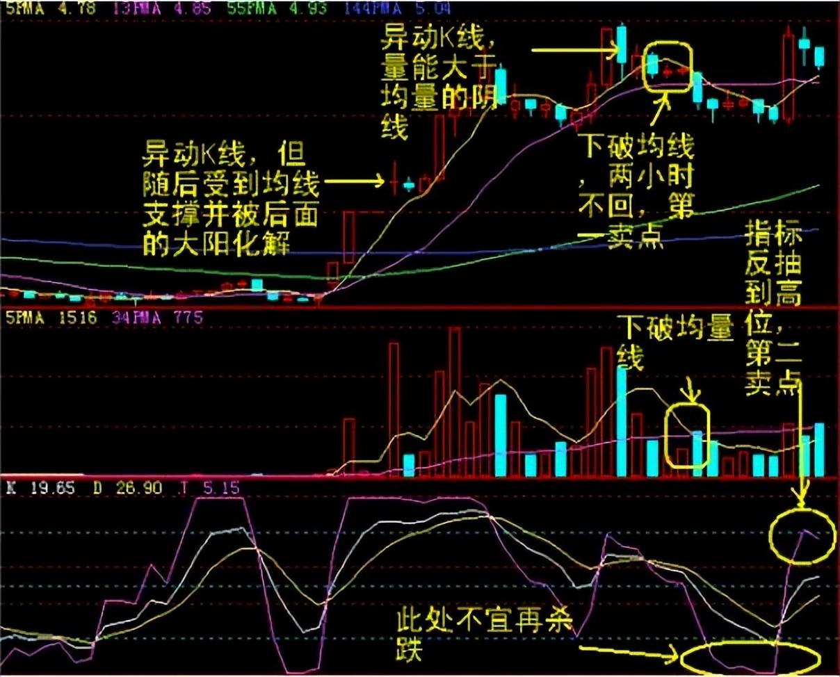 一旦出现仙人指路的K线形态就是最好的进场时机图解