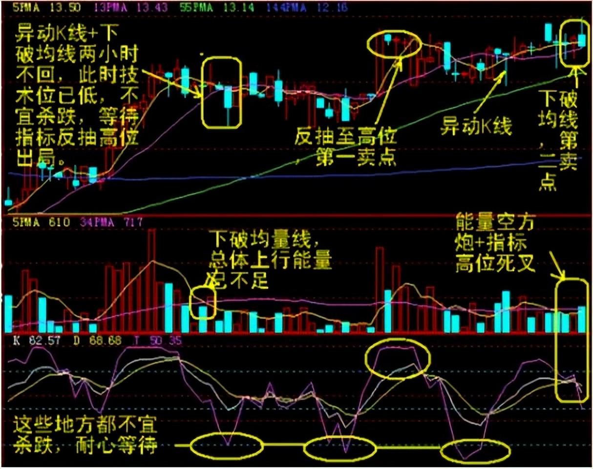 一旦出现仙人指路的K线形态就是最好的进场时机图解