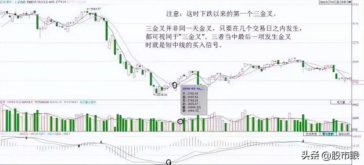 均线均量线MACD三线金叉选股战法简单实用建议收藏