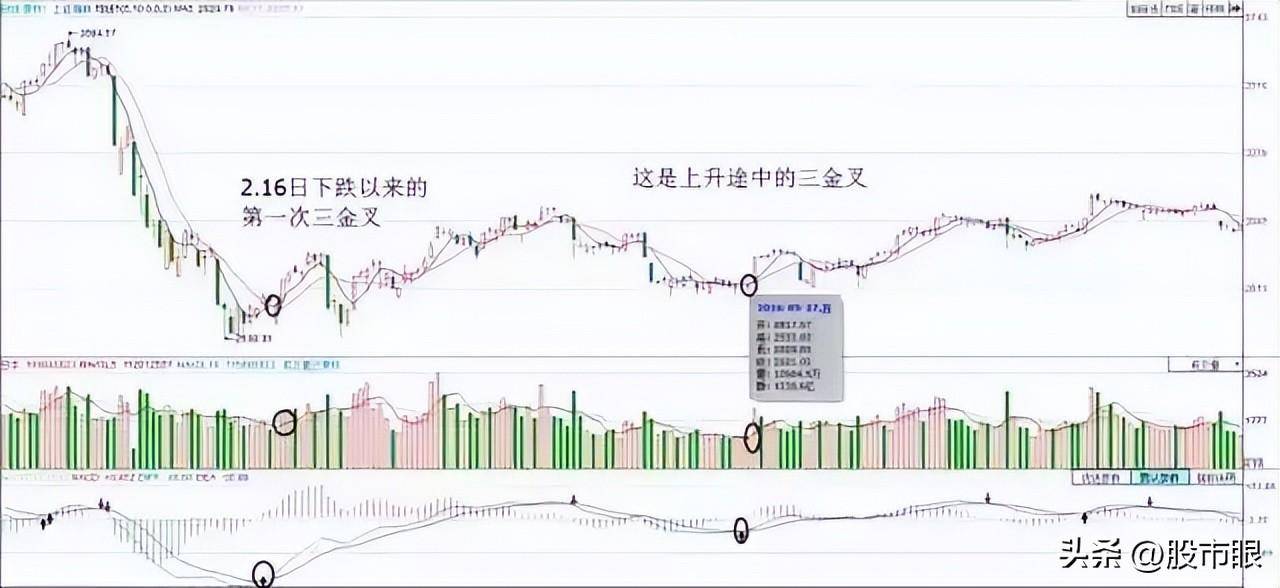 均线均量线MACD三线金叉选股战法简单实用建议收藏