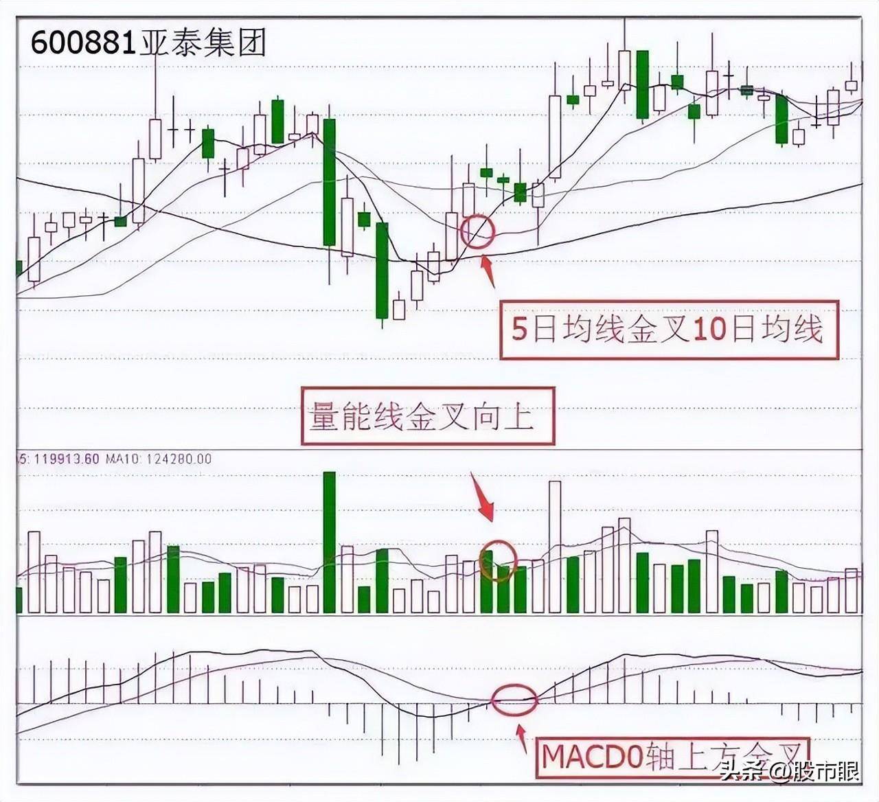 均线均量线MACD三线金叉选股战法简单实用建议收藏