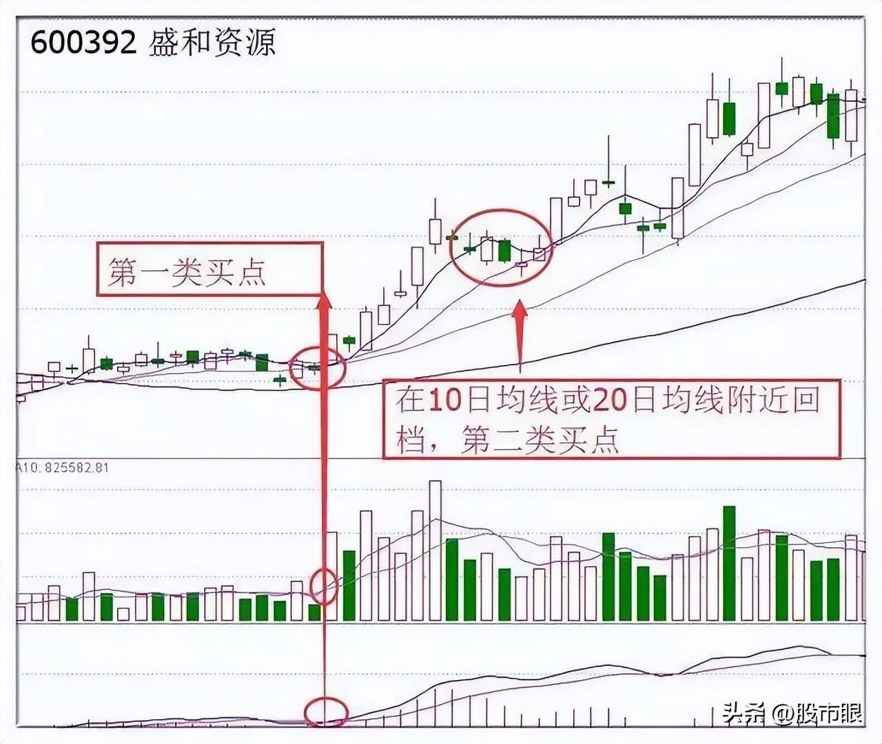 均线均量线MACD三线金叉选股战法简单实用建议收藏