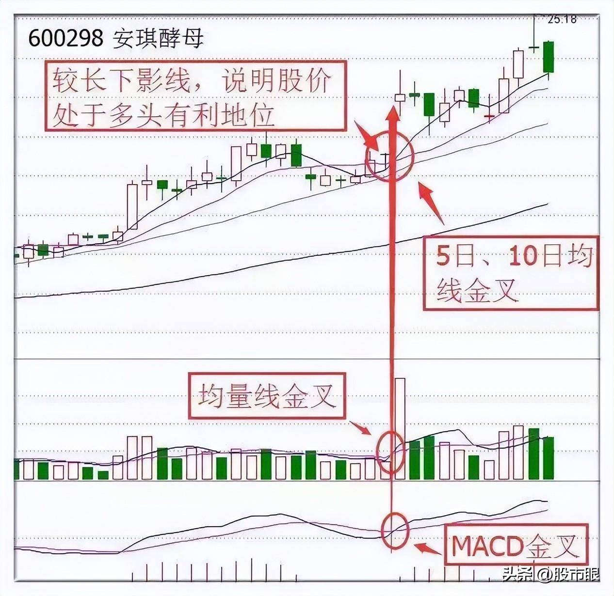 均线均量线MACD三线金叉选股战法简单实用建议收藏