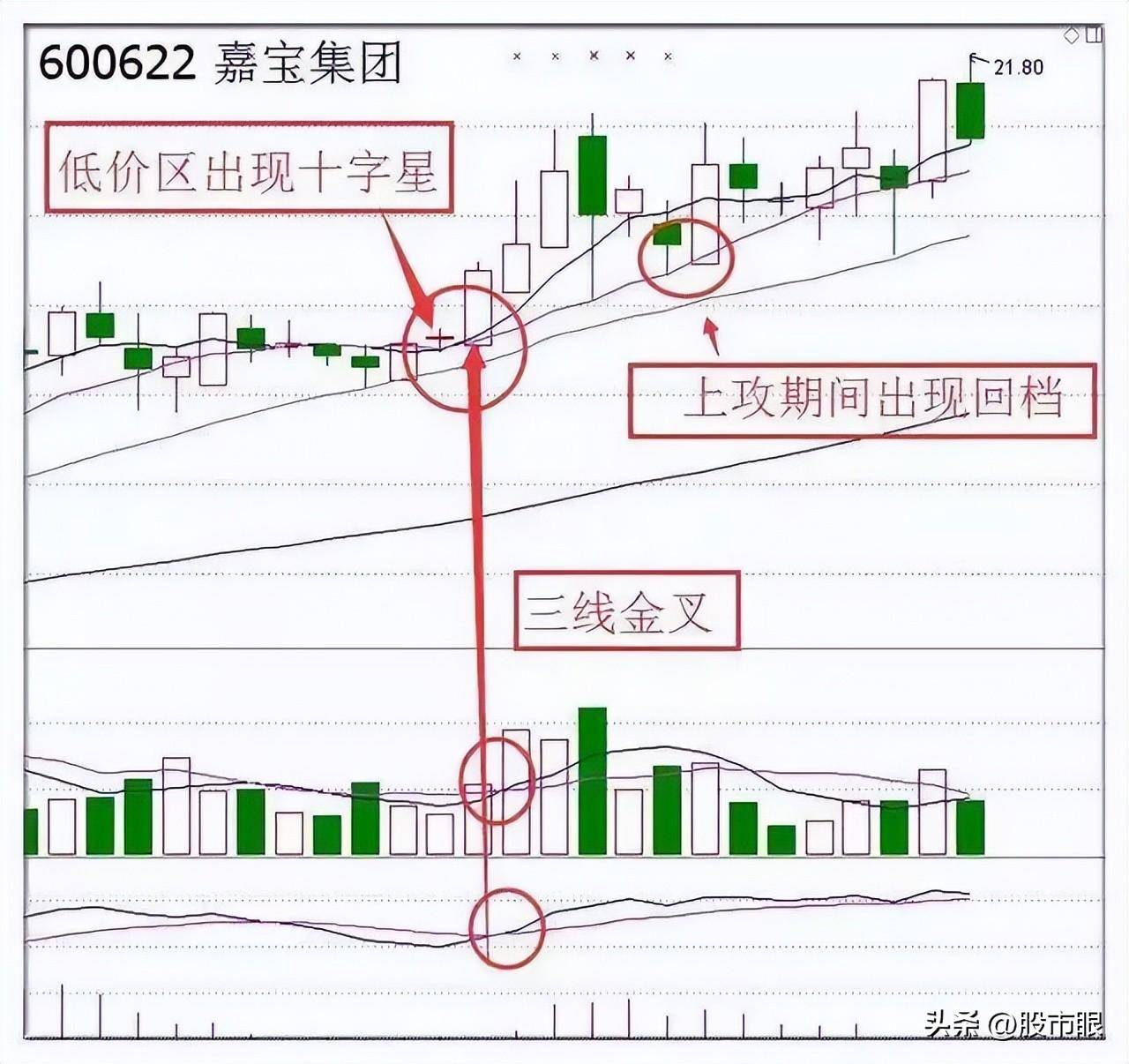 均线均量线MACD三线金叉选股战法简单实用建议收藏