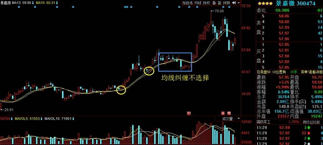 一位交易高手的临别告白两条均线捕捉大黑马坐等主升浪拉升