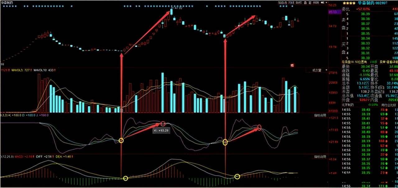 中国最厉害的股民坦言KDJ和MACD同时出现这种特征高效实用!