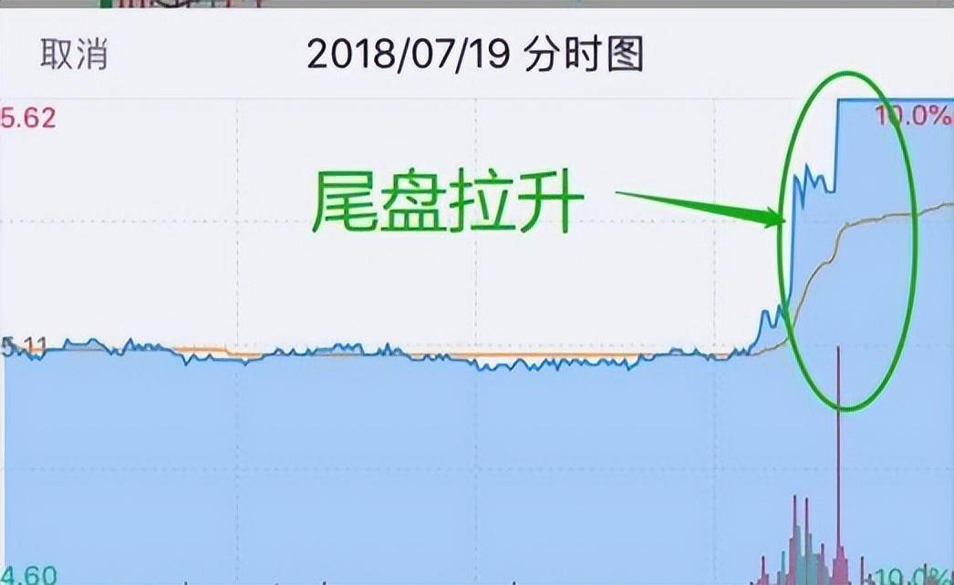 尾盘突然急剧拉升或有大买单说明了什么？终于有人说透了值得学