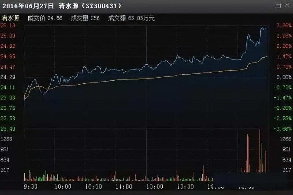尾盘突然急剧拉升或有大买单说明了什么?终于有人说透了值得学