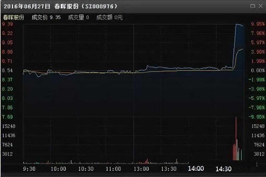 尾盘突然急剧拉升或有大买单说明了什么?终于有人说透了值得学