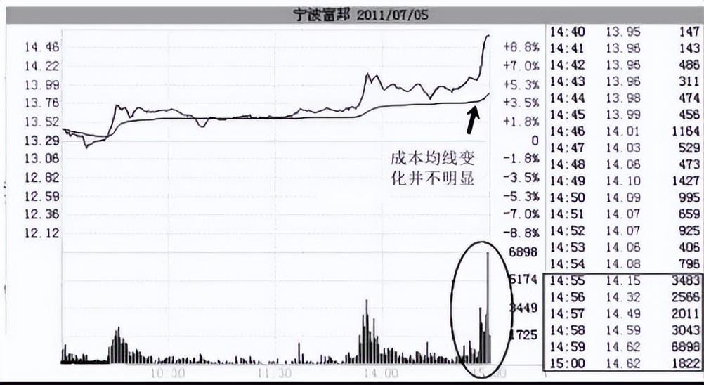 尾盘突然急剧拉升或有大买单说明了什么?终于有人说透了值得学
