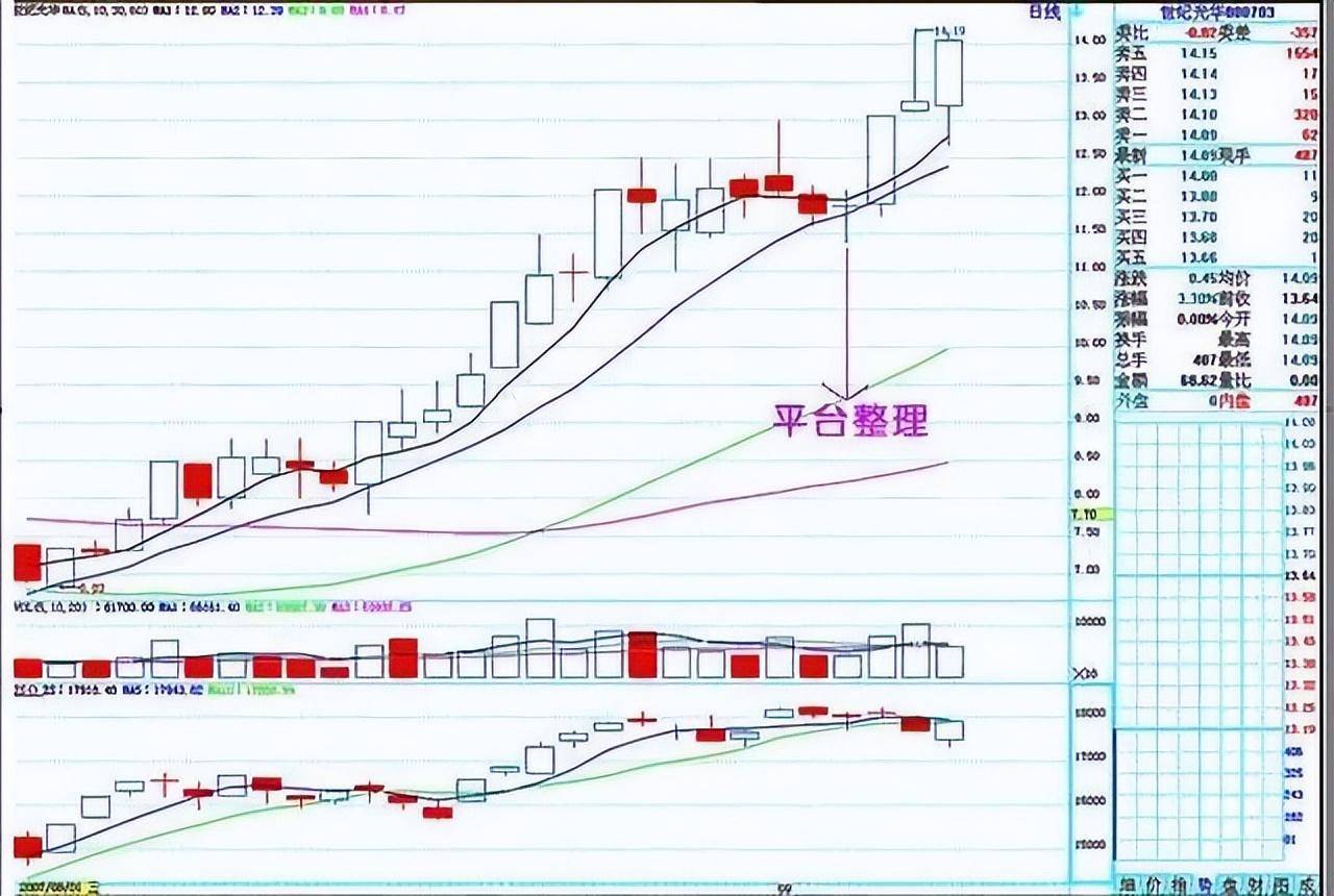 终于有一文讲透股票拉升前会出现的形态看看你持有的是否符合
