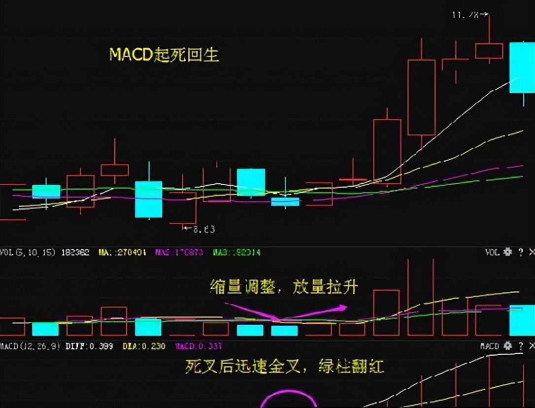 中国股市最赚钱的指标MACD吃透此文精准把握买卖