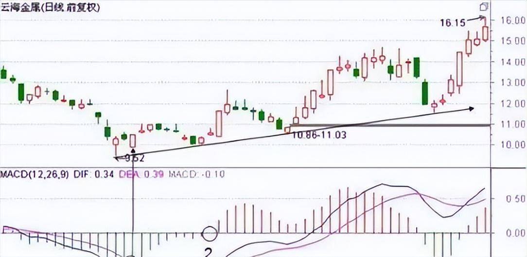 中国股市最赚钱的指标MACD吃透此文精准把握买卖