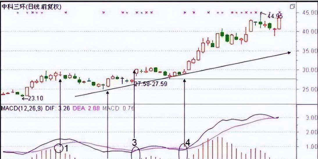 中国股市最赚钱的指标MACD吃透此文精准把握买卖
