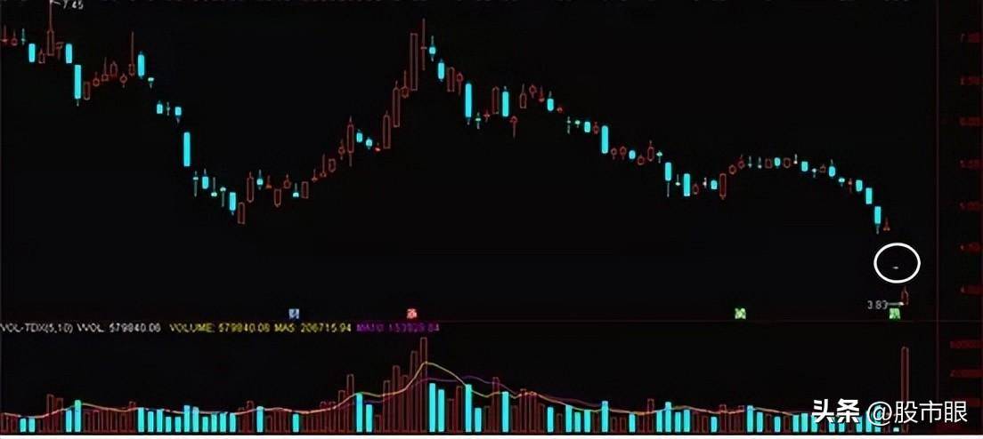 股票成交量很低,但股价跌得快代表了什么现在终于有人说透彻了
