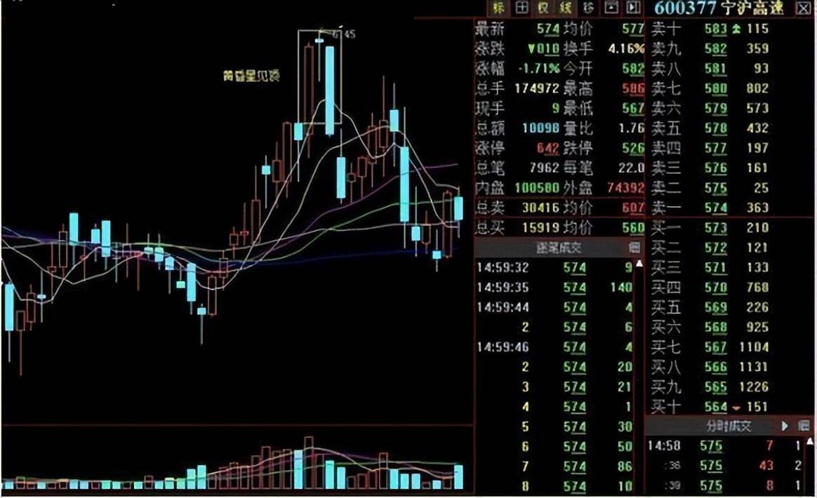中国股市如何判断个股技术破位？看完就知道大跌随时都会来