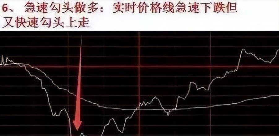中国股市一旦出现这些分时形态学会绝对不会被套句句经典