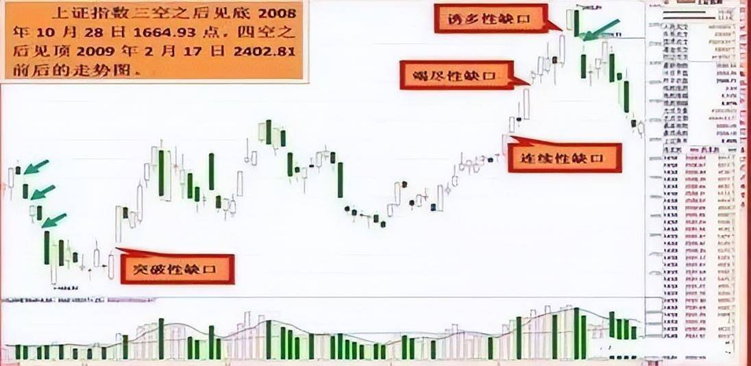 中国股市不败的黄金铁律一旦出现跳空缺口散户注意涨跌