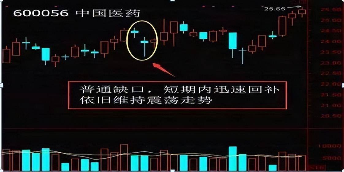 中国股市不败的黄金铁律一旦出现跳空缺口散户注意涨跌